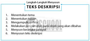 Teks Deskripsi: Struktur, Ciri - Ciri, dan Contoh | idschool