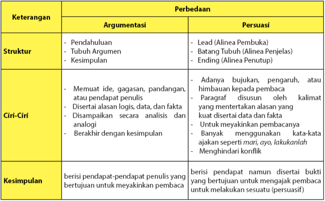 Perbedaan Teks Argumentasi dan Persuasi | idschool