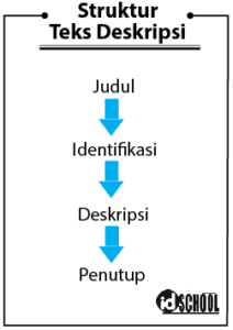 Teks Deskripsi: Struktur, Ciri - Ciri, dan Contoh | idschool