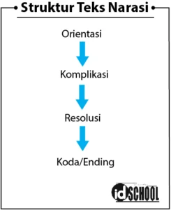 Struktur Teks Narasi