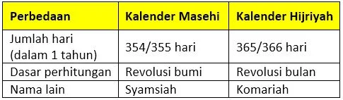 Perbedaan Sistem Penanggalan Masehi dan Hijriah