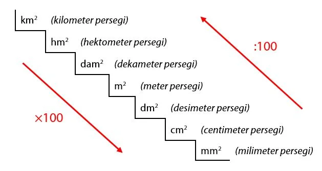 Konversi Satuan Luas