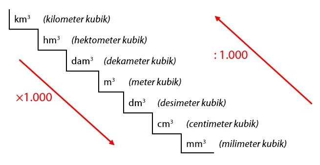 Konversi Satuan Volume