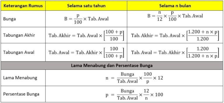 ARITMETIKA 3 : BUNGA TUNGGAL, BRUTO, NETO, DAN TARA