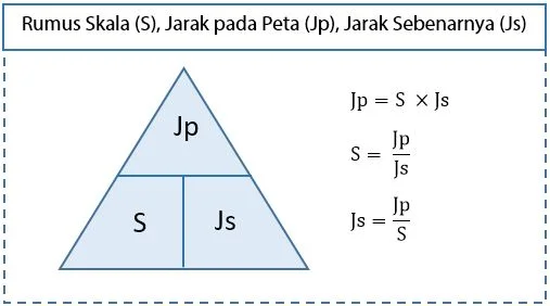 Rumus Skala, Jarak pada Peta, Jarak Sebenarnya