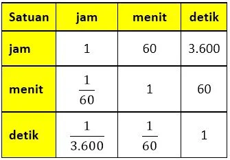 Tabel Konversi Satuan Waktu