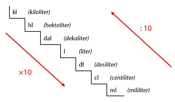 Tangga Konversi Satuan Volume