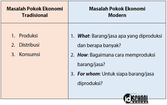 Masalah pokok ekonomi yang dihadapi oleh setiap orang adalah