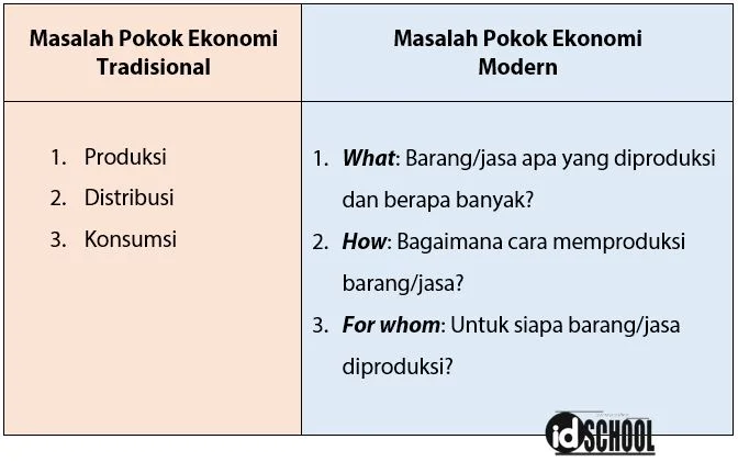 Masalah Pokok Ekonomi