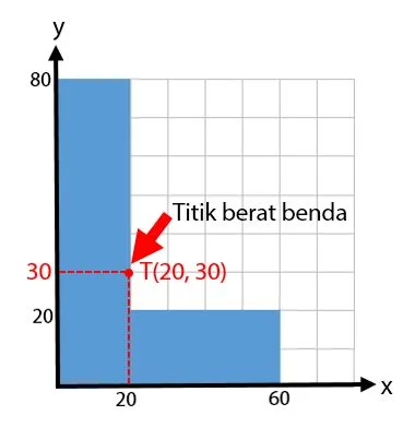 Titik Berat Benda