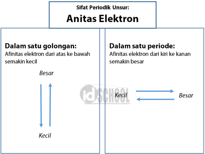 Sifat Periodik Unsur idschool