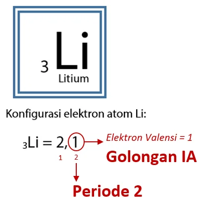 Cara Menentukan Golongan dan Periode Suatu Atom Dari Konfigurasi Elektron