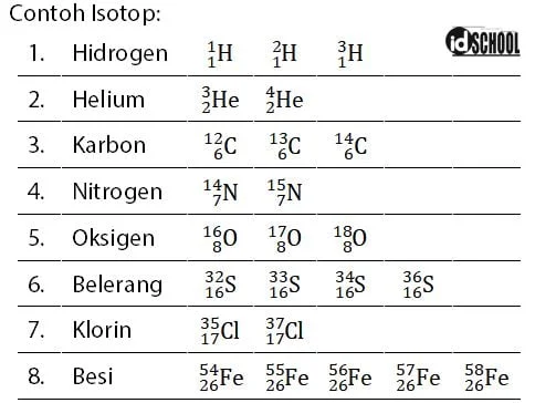 Contoh Atom yang Merupakan Isotop