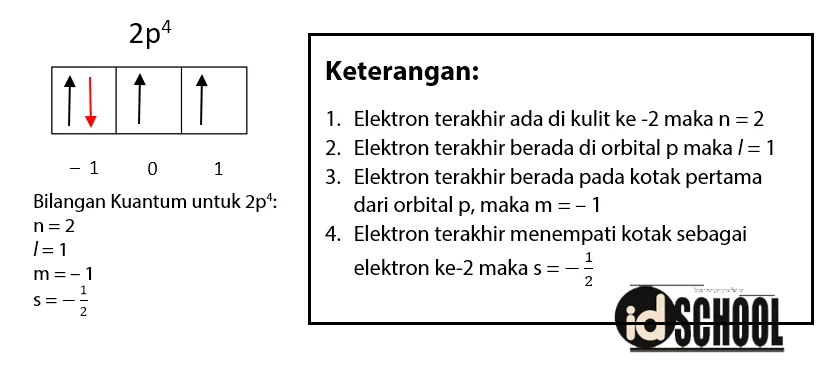 Empat Bilangan Kuantum