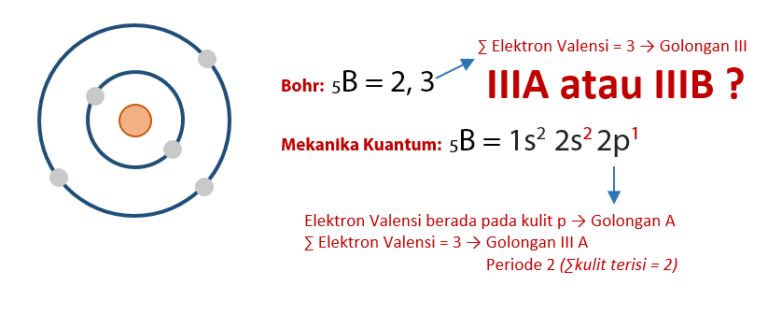 Golongan Dan Periode Atom Konfigurasi Elektron Idschool