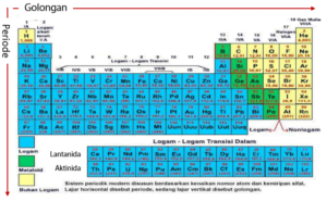 Cara Menentukan Golongan Dan Periode Suatu Atom Dari Konfigurasi ...