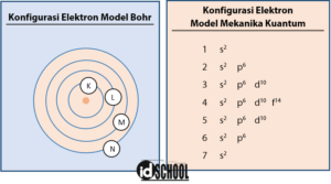 Konfigurasi Elektron: Bohr Dan Mekanika Kuantum – Idschool.net