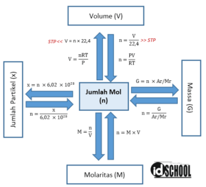 Konsep Mol pada Perhitungan Kimia