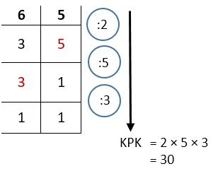 Mencari nilai KPK dari 6 dan 5
