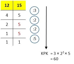 Mencari nilai KPK 12 dan 15