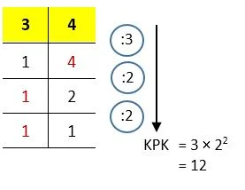 Mencari nilai KPK dari 3 dan 4