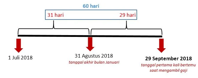 Menghitung hari mengambil gaji pertama kali