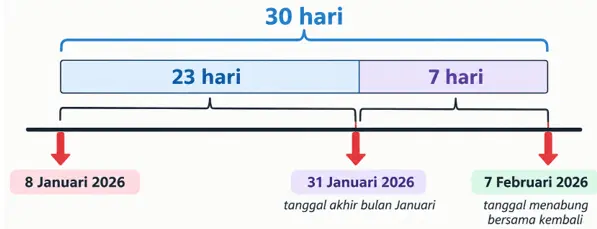 Soal cerita KPK tanggal bersama