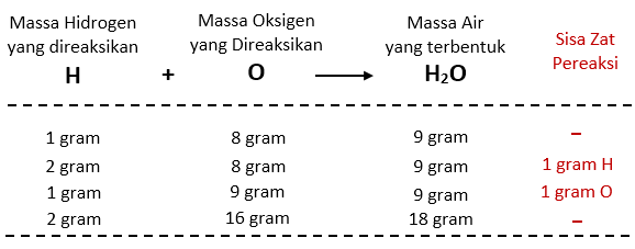 Hukum Perbandingan Tetap Hukum Proust Idschool