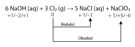 Reaksi Redoks Reduksi Dan Oksidasi 5381