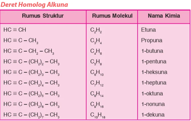 Deret Homolog Alkuna pada Tata Nama Senyawa Alkuna