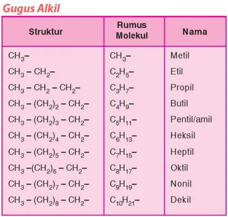Gugus Alkil Untuk Senyawa Alkuna