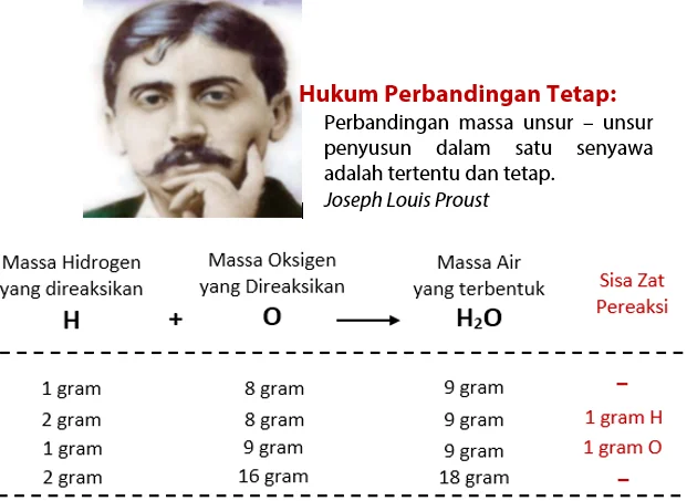 Hukum Dasar Kimia 2 - Hukum Perbandingan Tetap