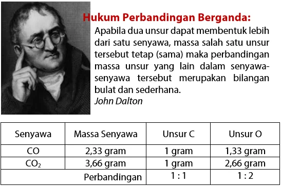 Hukum Kimia Dasar 3 - Hukum Perbandingan Berganda Dalton