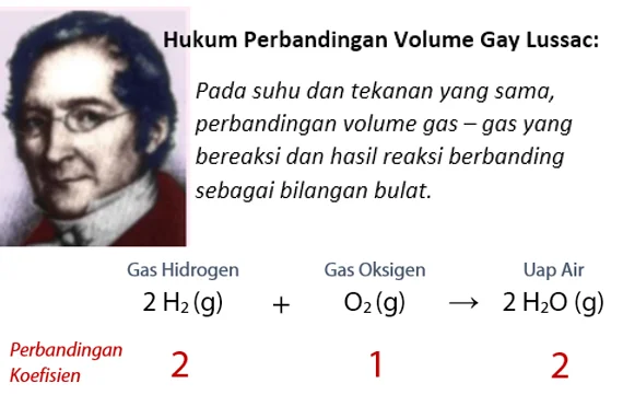 Hukum Dasar Kimia 4 - Hukum Perbandingan Volume Gay Lussac