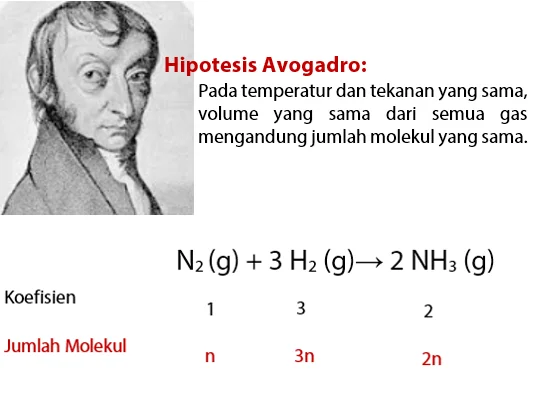 Hukum Dasar Kimia 5 - Hipotesis Avogadro