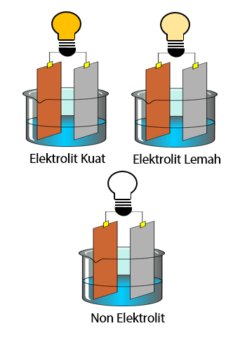 Larutan Elektrolit Kuat, Elektrolit Lemah, dan Non Elektrolit