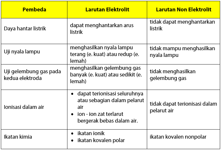 Larutan Elektrolit Dan Non Elektrolit Ciri Contoh Dan Perbedaannya Riset 9724