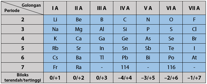 Tabel Bilangan Oksidasi
