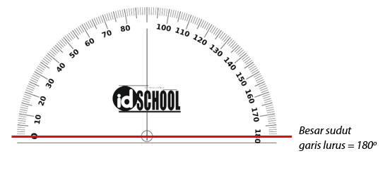 Sudut yang lebih besar dari 180 derajat disebut sudut
