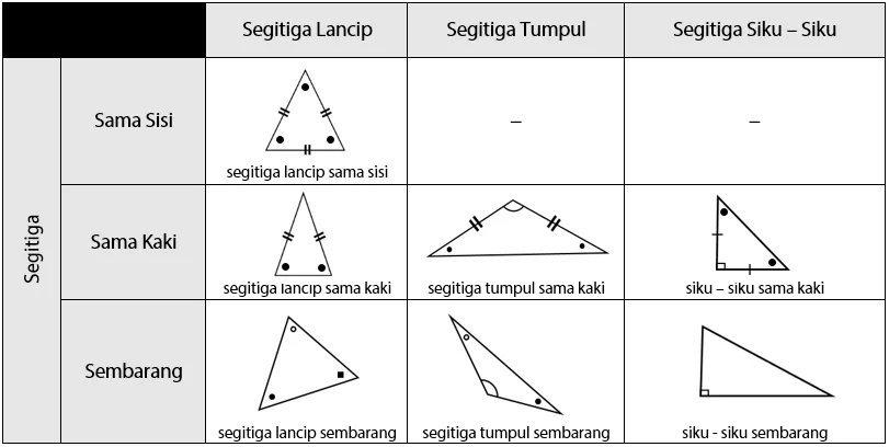 Jenis-Jenis Segitiga Berdasarkan Panjang Sisi dan Besar Sudut Segitiga