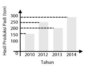 Contoh Soal Penyajian Data