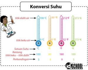 Cara Konversi Suhu | Idschool