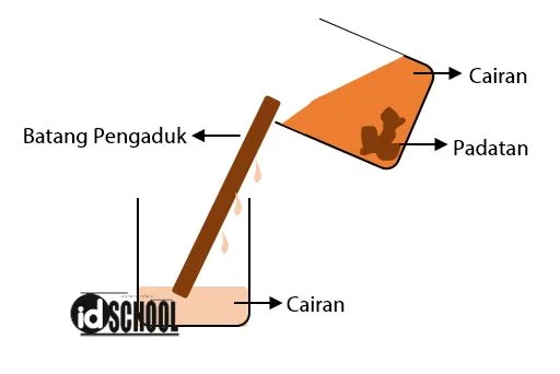 Proses Pemisahan Campuran dengan Dekantasi