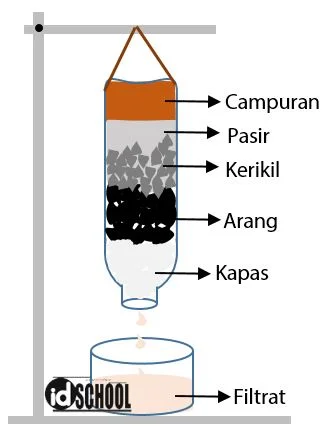 Proses Pemisahan Campuran dengan Filtrasi