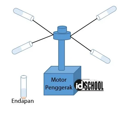 Proses Pemisahan Campuran dengan Sentrifugasi