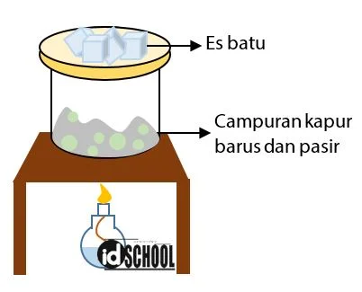 Proses Pemisahan Campuran dengan Sublimasi