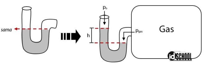 Menghitung Tekanan Gas pada Manometer Terbuka idschool