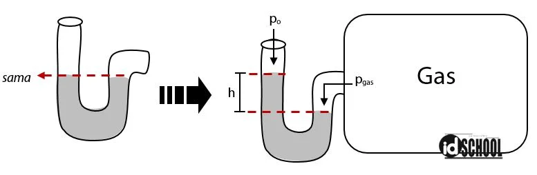Cara Menghitung Tekanan Gas dengan Manometer