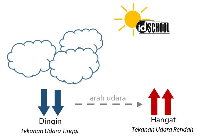 Pengertian Tekanan Udara