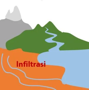 Infiltrasi